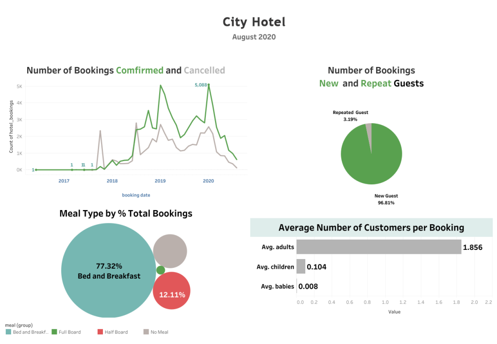 Hotel booking analytics dashboard