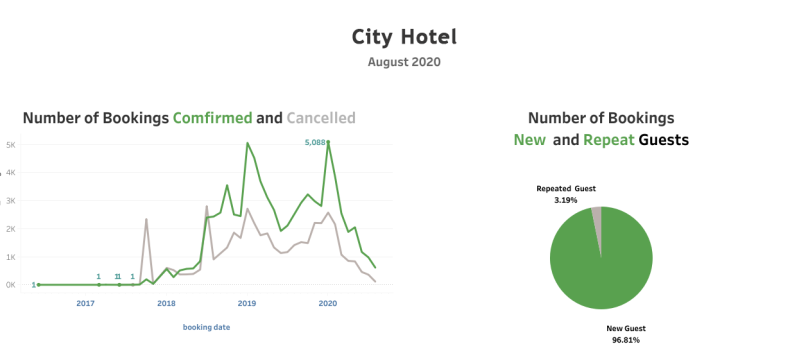 Hotel booking data analytics dashboard. Visual Insights Outsource.