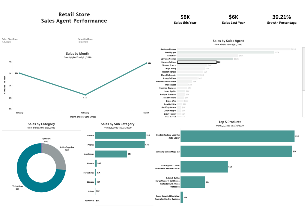 Sales Performance Data Analytics