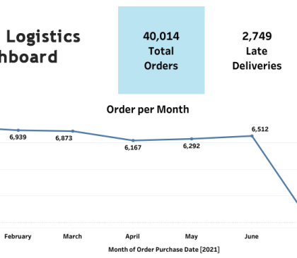 Ecommerce Logistics Dashboard and data analytics. Visual Insights Outsource.
