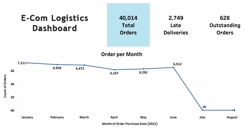 Ecommerce Logistics Dashboard and data analytics. Visual Insights Outsource.